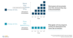 Abbildung CLEAR Center UC Davis Stock Gas Flow Gas