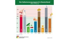 BLE Selbstversorgungsgrad in Deutschland