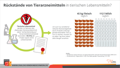 BRS Grafik Tierarzneimittelrückstände