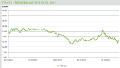 (c)meistro: Erdgaspreisverlauf 2011 - 2019