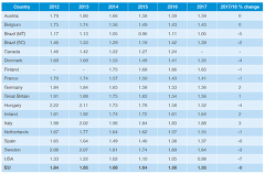 InterPig-Report 2017:  Average costs of production, 2012–2017 (€/kg deadweight)