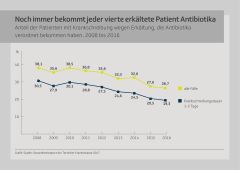 TK Infografik "Gesundheitsreport 2017":  Noch immer bekommt jeder vierte Erkältete Patient Antibiotika