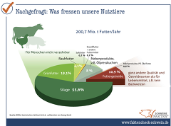 Was fressen unsere Nutztiere?