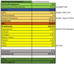 FairTrade-Preise: Quelle u.a. „Typisch Ökonomie – Die Schweineproduktion ökonomisch verstehen.“ Boehringer Vetmedica, 2018