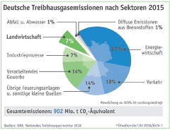 DBV (c) Treihausgasemissionen nach Sektoren