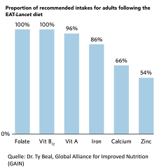 20210825 TyBeal Nährstoffversorgung Eat Lancet