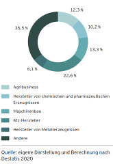 (c) Grafik:  Konjunkturbarameter 2021 -Umsatz nach Branchen