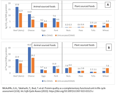 Protein Quality As A Complementary Functional Unit In Life Cycle Assessment (LCA). Int J Life Cycle Assess (2022)