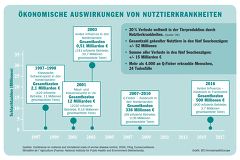 (c) BfT: Ökonomische Auswirkungen von Nutztierkrankheiten (Tiergesundheit im Blickpunkt, 87 06/18)