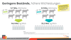 Milchleistung