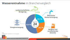 Wasserentnahme Im Branchenvergleich