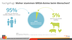 Woher Stammen MRSA Beim Menschen