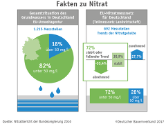 Nitratfakten (DBV)