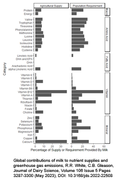 Global Contributions Of Milk To Nutrient Supplies And Greenhouse Gas Emissions Jourrnal Of Dairy Science Volume 106 Issue 5 Pages 3287 3300 May 2023