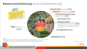 Ressourcenschonung Nutztierhaltung