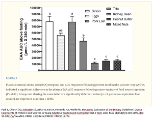 Park S, Church DD, Schutzler SE, Azhar G, Kim IY, Ferrando AA, Wolfe RR. Metabolic Evaluation of the Dietary Guidelines' Ounce Equivalents of Protein Food Sources in Young Adults: A Randomized Controlled Trial. J Nutr. 2021 May 11;151(5):1190-1196. doi: 10.1093/jn/nxaa401. PMID: 33693735; PMCID: PMC8112772.