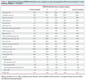 Mente, Andrew et. al.: Diet, cardiovascular disease, and mortality in 80 countries,  European Heart Journal, 2023, 10.1093/eurheartj/ehad269
 - 
 - 
 - 
 - 
 - 
 - 
 - 
 - 
 - 
 - 
 - 
 - 
 - 
 - 
 - 
 - 
 - 
 - 
 - 
 - 
 - Mente, Andrew et. al.: Diet, cardiovascular disease, and mortality in 80 countries,  European Heart Journal, 2023, 10.1093/eurheartj/ehad269